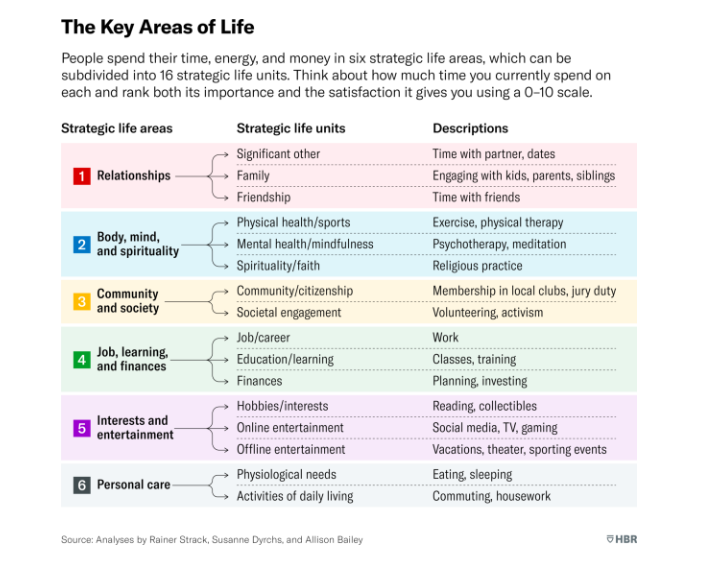 20240126_하버드비즈니스리뷰 삶의핵심영역.png